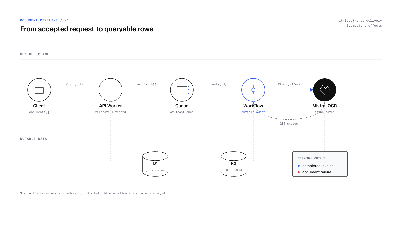 Preview of Building a Durable Document Parsing Pipeline with Cloudflare Queues and Workflows
