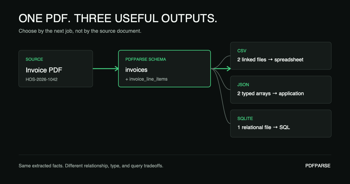 Preview of CSV vs JSON vs SQLite for PDF Extraction: A Practical Test
