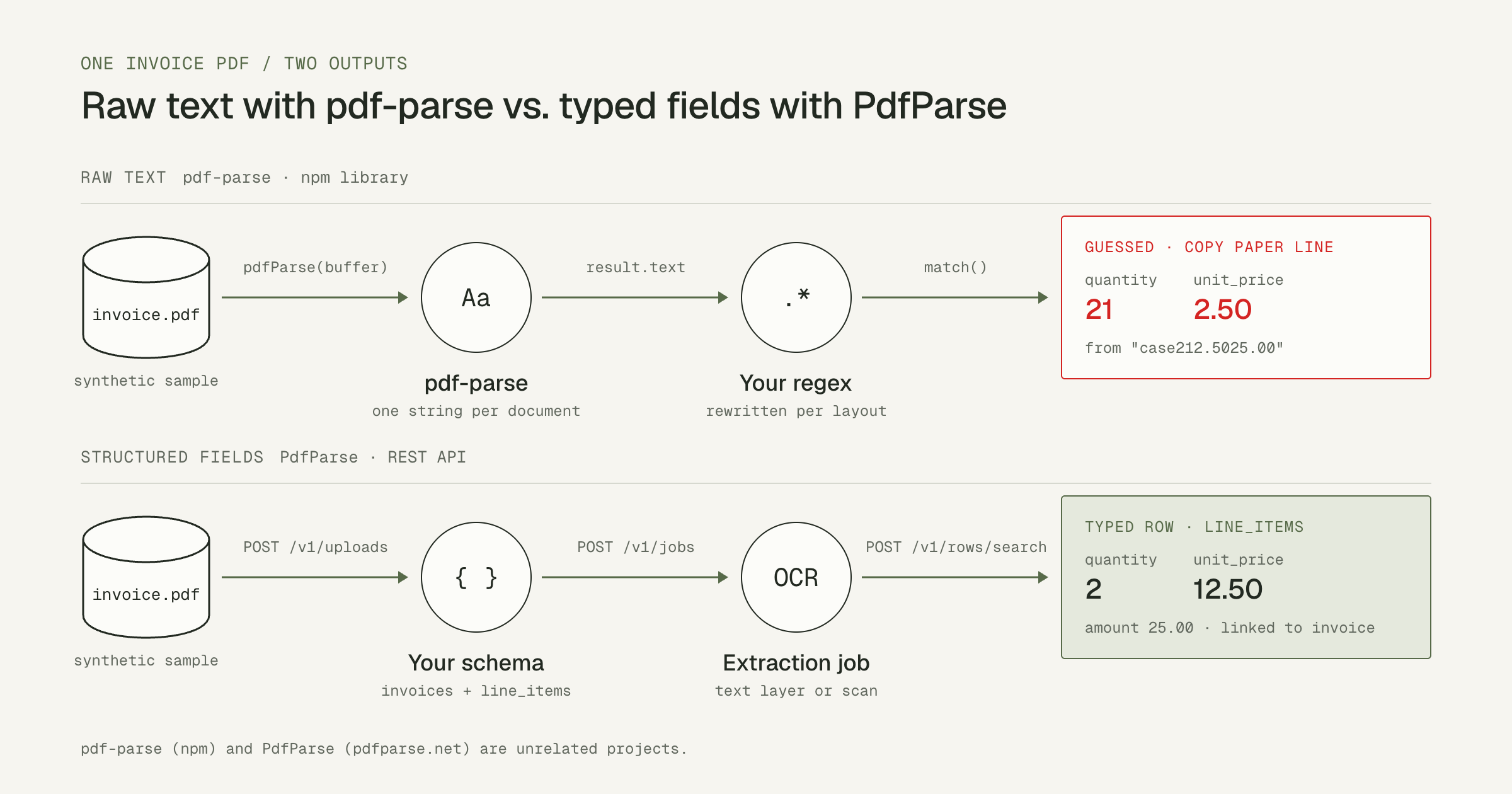 Preview of pdf-parse in Node.js: From Raw Text to Structured Fields