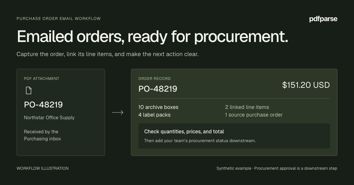 Workflow illustration turning purchase-order PDF PO-48219 into one order record worth 151.20 US dollars and two linked items, followed by a check of quantities, prices, and total.