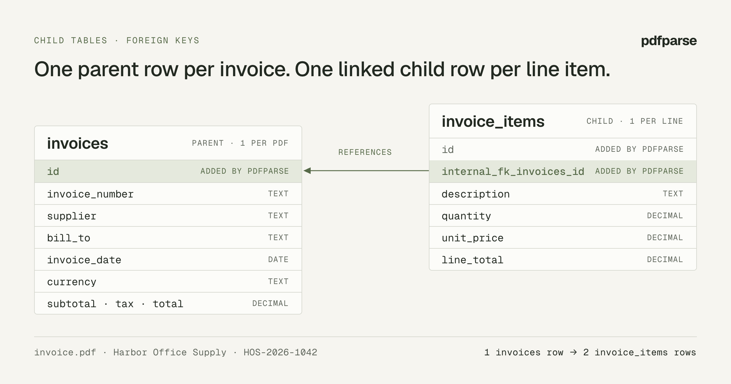 Schema diagram of the invoices parent table and the invoice_items child table. The child table's internal_fk_invoices_id column references invoices.id; both id columns are added by PdfParse.