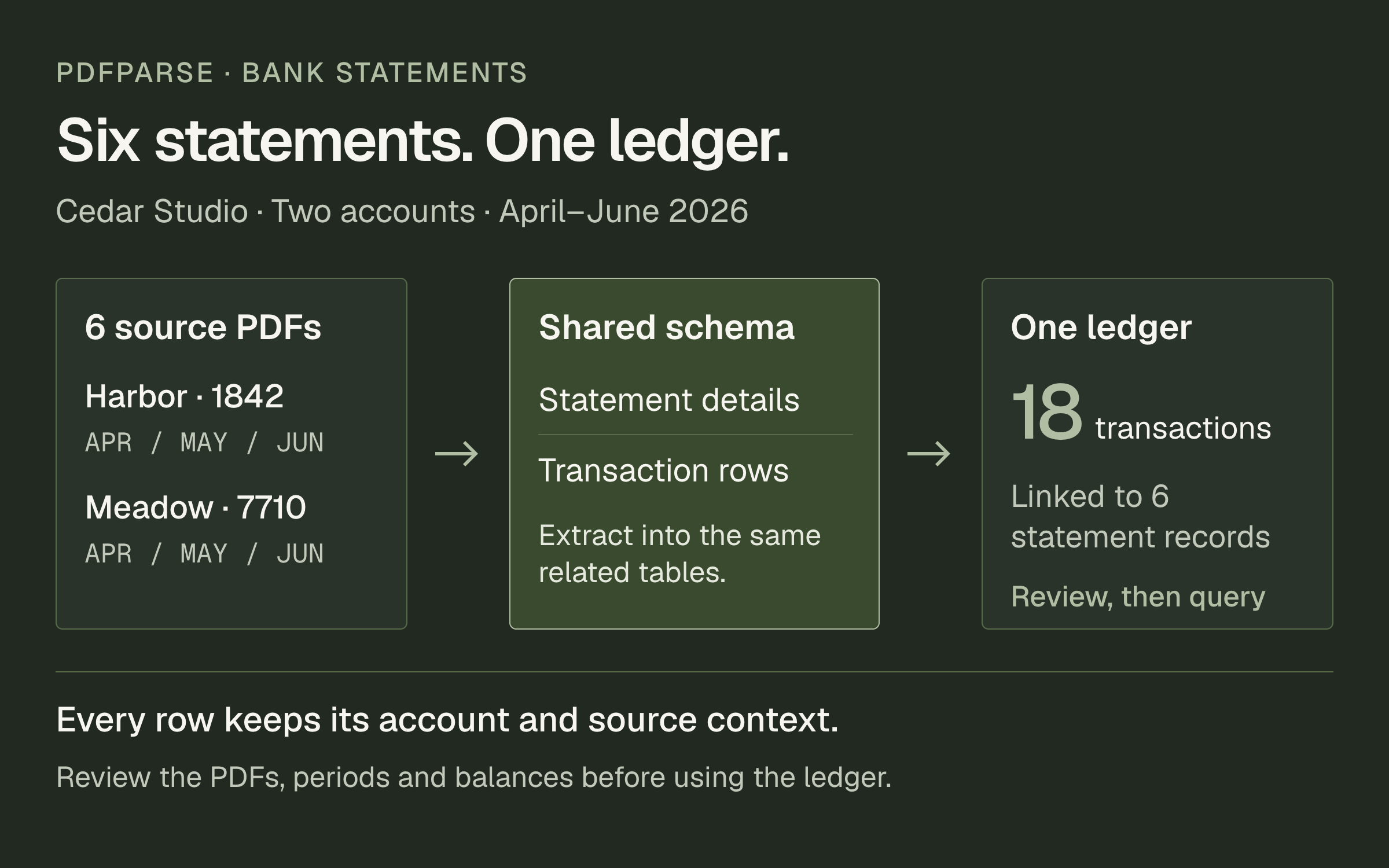 Six PDFs from Harbor and Meadow, covering April through June, pass through a shared schema to form a ledger of 18 transactions linked to six statement records.