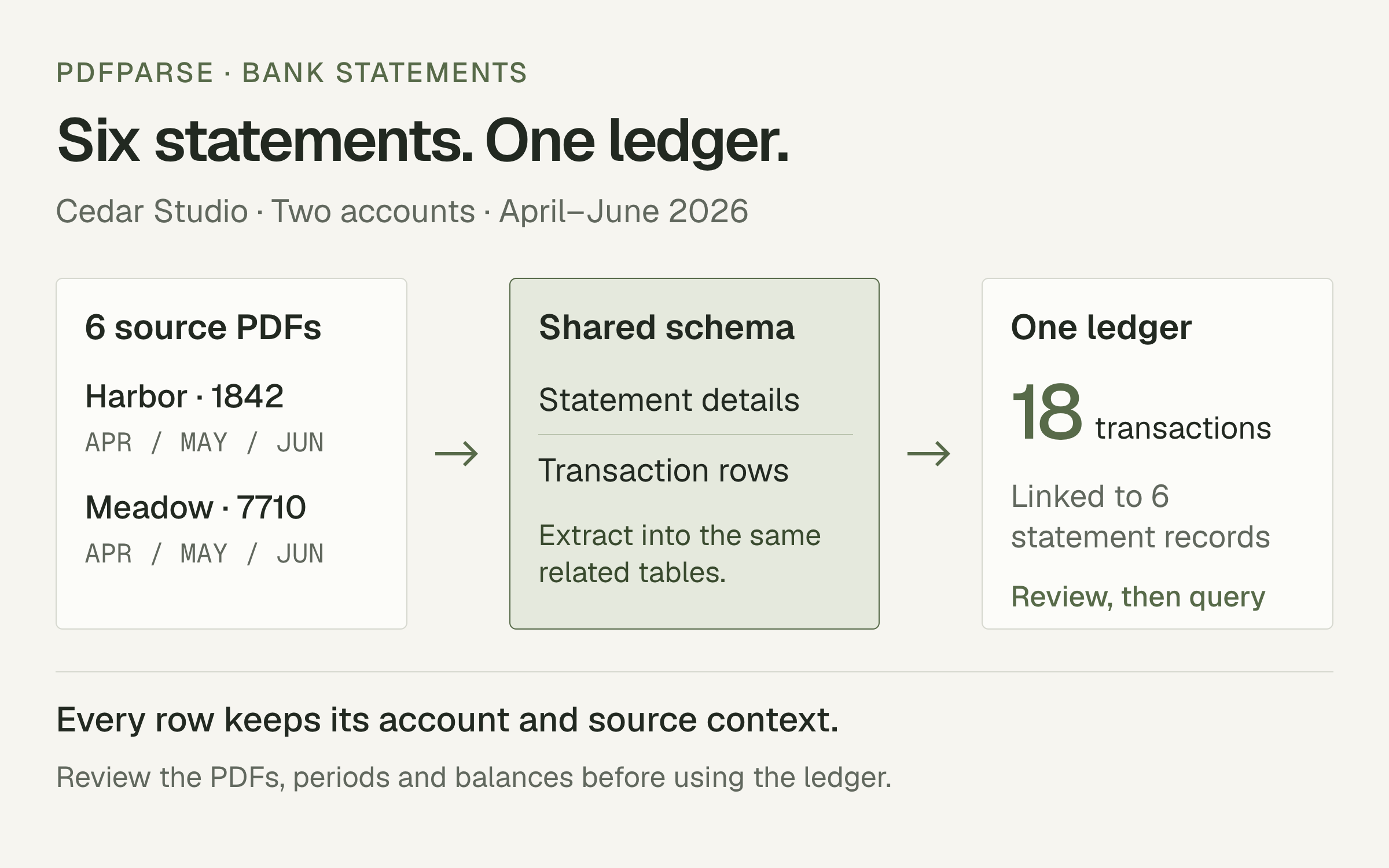 Six PDFs from Harbor and Meadow, covering April through June, pass through a shared schema to form a ledger of 18 transactions linked to six statement records.