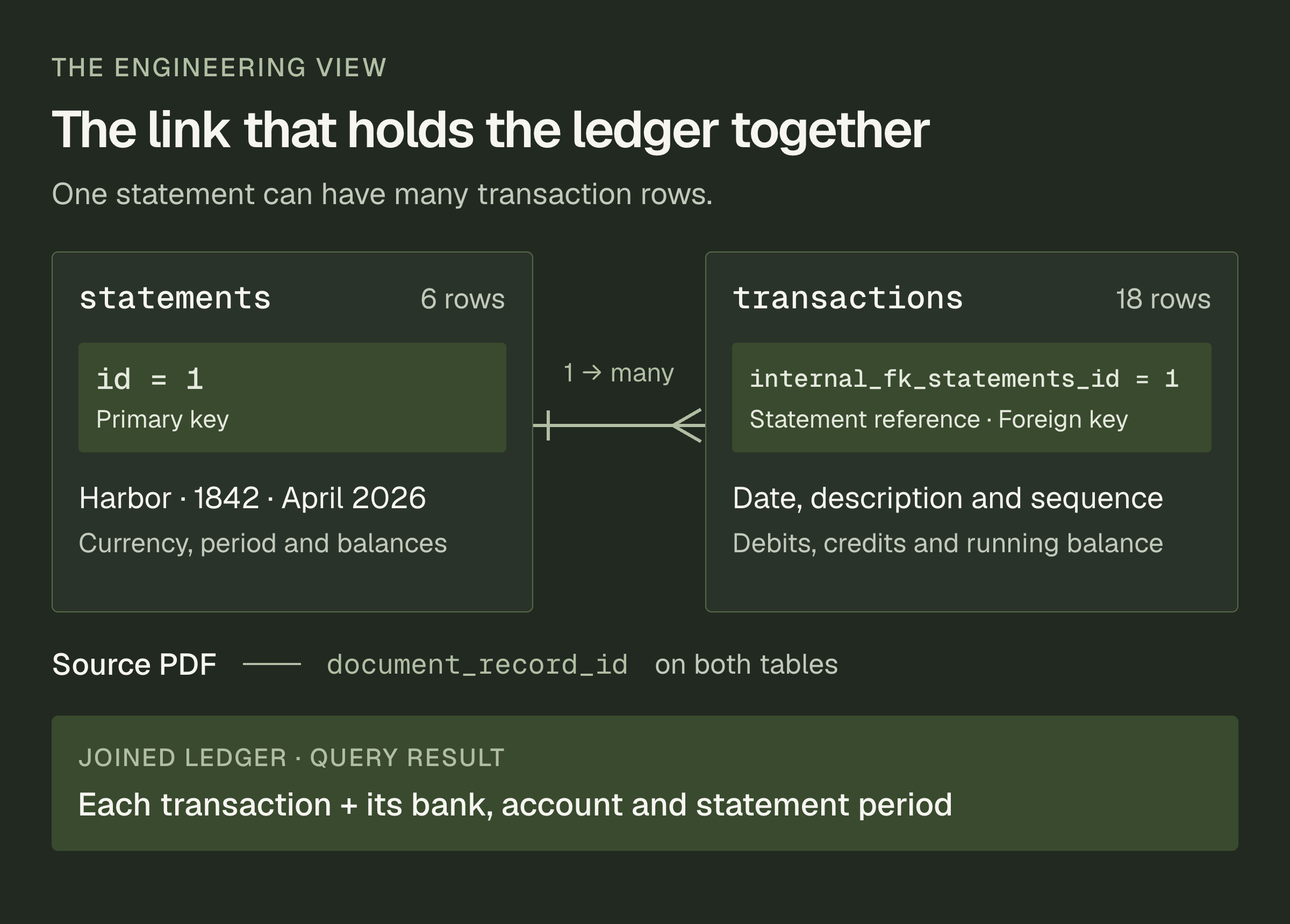 The statements table connects one-to-many to transactions through internal_fk_statements_id. Both tables retain document_record_id, and a join adds bank, account, and period to each transaction.