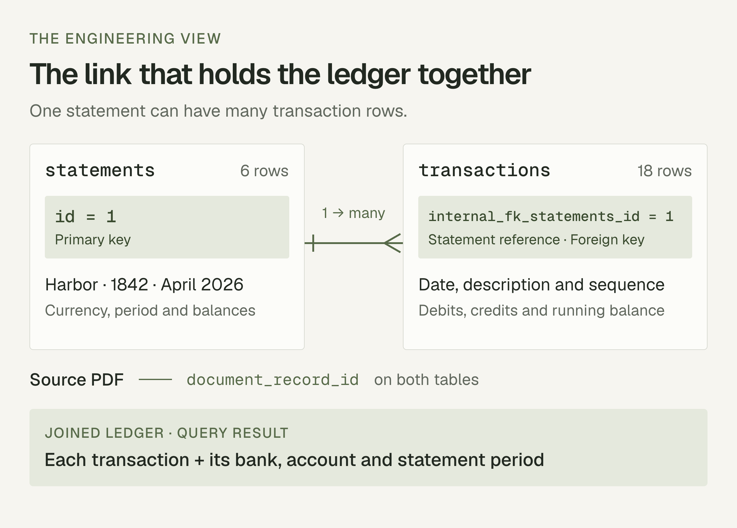 The statements table connects one-to-many to transactions through internal_fk_statements_id. Both tables retain document_record_id, and a join adds bank, account, and period to each transaction.