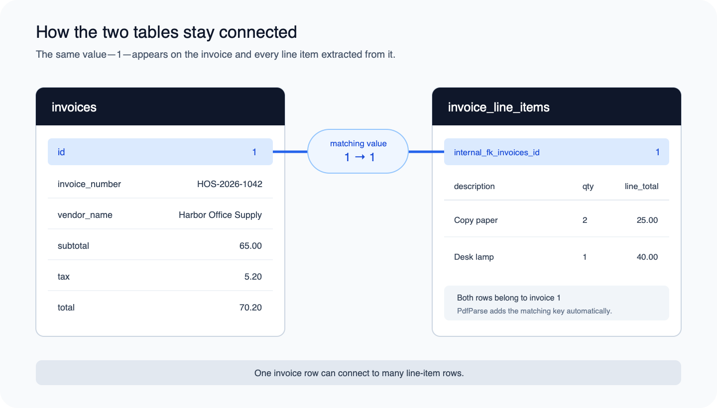 Simplified table explorer showing invoices id 1 connected to invoice line items through internal_fk_invoices_id 1
