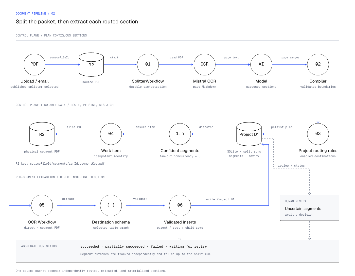 Architecture diagram showing a source PDF moving through the splitter workflow, page segmentation, routing, segment storage, extraction, and Project D1