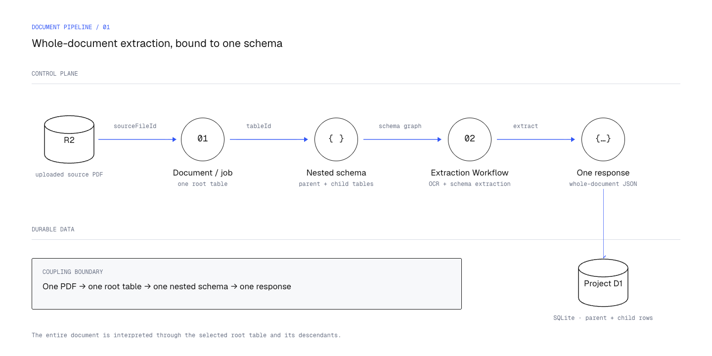 Architecture diagram showing the original whole-document pipeline from a source PDF and root table through a nested schema and extraction workflow into parent and child rows in Project D1