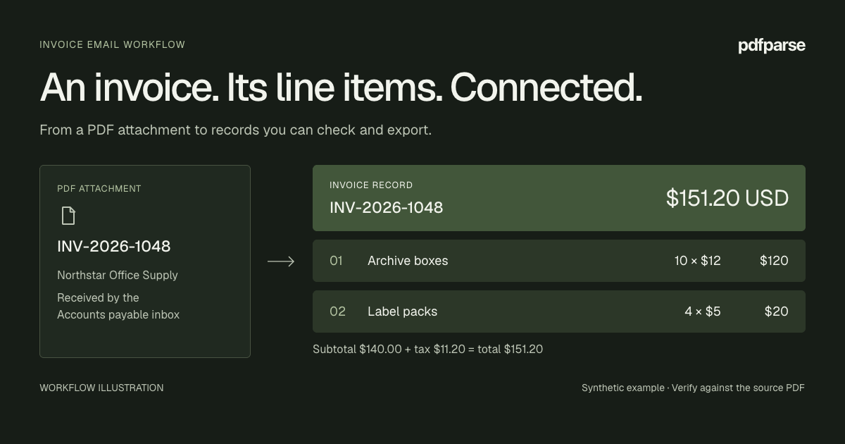 Workflow illustration linking Northstar invoice INV-2026-1048 to archive boxes worth 120 dollars and label packs worth 20 dollars, with tax bringing the invoice total to 151.20 US dollars.