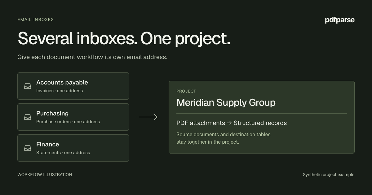 Workflow illustration showing accounts payable, purchasing, and finance inboxes sending PDF attachments into the Meridian Supply Group project.