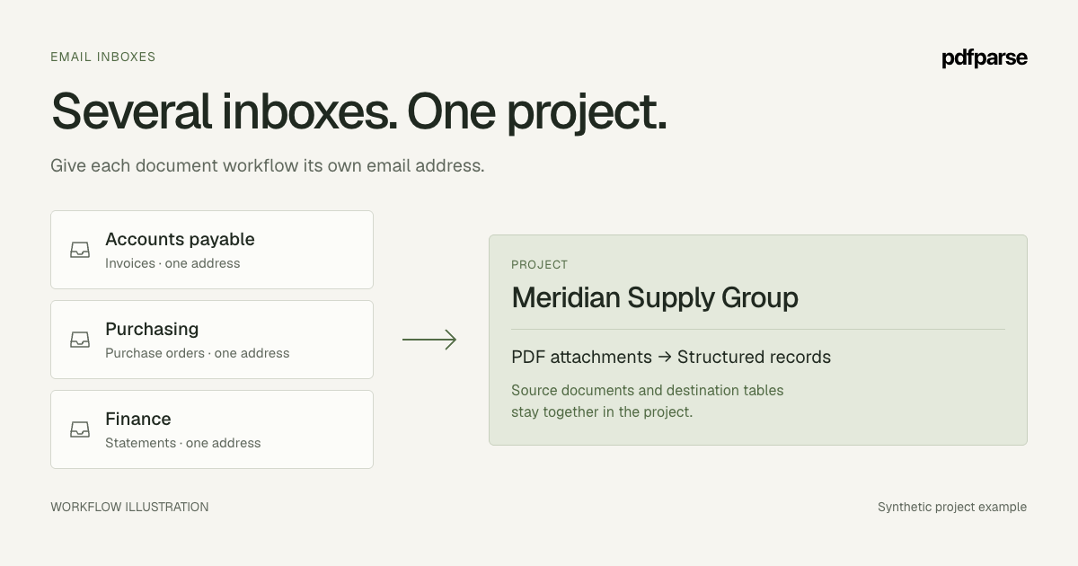 Workflow illustration showing accounts payable, purchasing, and finance inboxes sending PDF attachments into the Meridian Supply Group project.